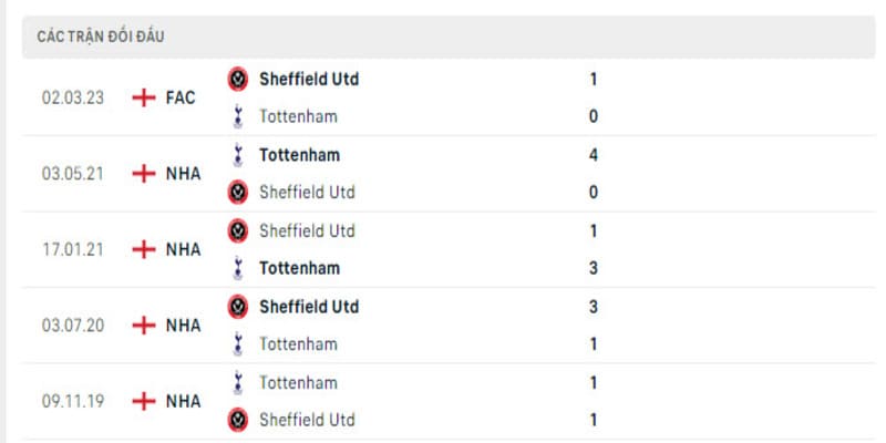 Lịch sử đối đầu của hai tuyển Sheffield UTD vs Tottenham