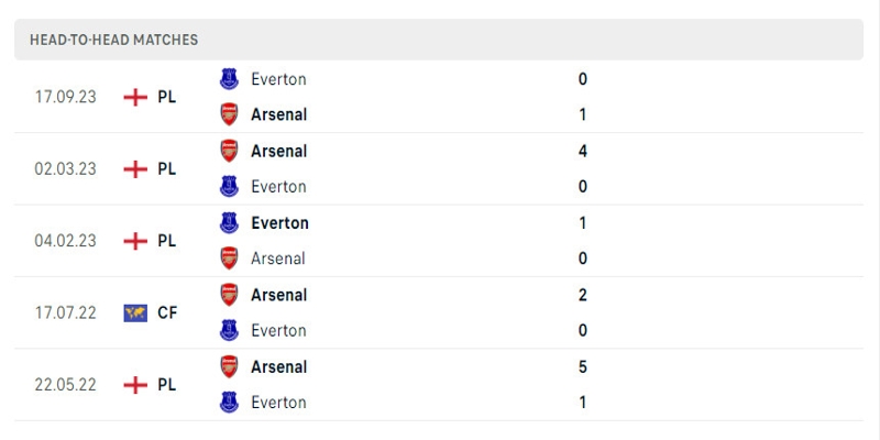 Kết quả đối đầu giữa Arsenal vs Everton 5 trận gần nhất