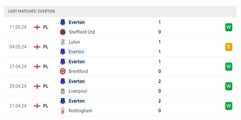 Everton cũng đang có những kết quả tốt