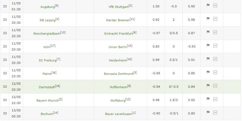 Các trận đấu diễn ra vòng 33 Bundesliga