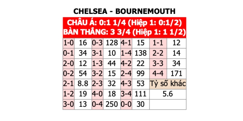 Cập nhật bảng kèo Chelsea vs Bournemouth