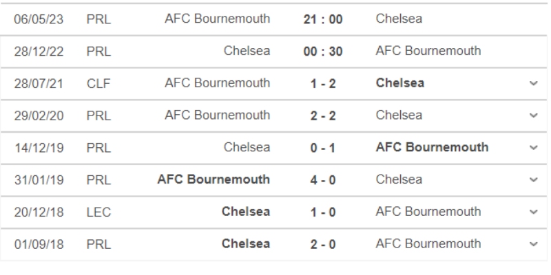 Lịch sử đối đầu của Chelsea vs Bournemouth trong quá khứ